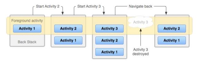 4.12 Εφαρμογές (Applications) και Εργασίες (Tasks) Οι δύο όροι αυτοί είναι άρρηκτα συνδεδεμένοι στο περιβάλλον του Android.