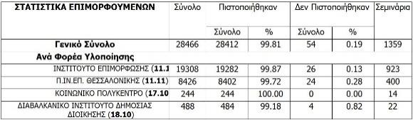 καθώς και σε επικαιροποίηση φακέλους ήδη πιστοποιημένων επιμορφωτικών προγραμμάτων αντίστοιχα, όπως παρουσιάζεται στον παρακάτω πίνακα και σχήμα όπου αποτυπώνονται οι λειτουργίες της ΚΕΠ και του