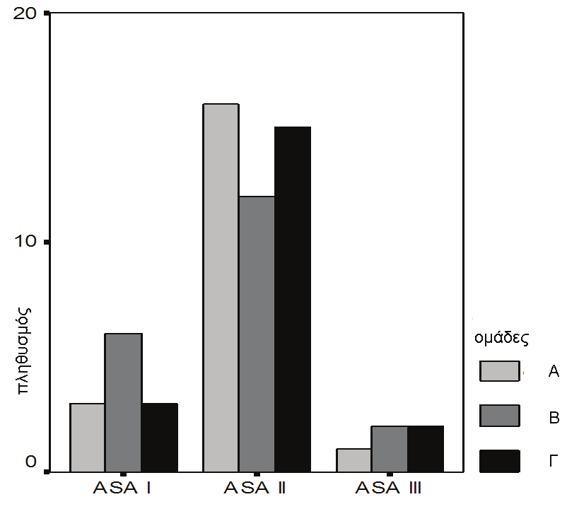 6.1. Δημογραφικά στοιχεία ASA-PS: Όσον αφορά τη σύγκριση της φυσικής κατάσταση μεταξύ των ομάδων, βρέθηκε ότι οι ομάδες δεν διαφέρουν στατιστικώς σημαντικά μεταξύ τους (p>0,05).
