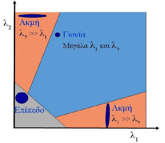 Εικόνα 2.7: Μορφή της συνάρτησης αυτοσυσχετισμού c(x,y) για σημείο που αντιστοιχεί σε ακμή Αν και οι δύο ιδιοτιμές έχουν πολύ μικρές τιμές, τότε έχουμε πολύ μικρές μεταβολές σε οποιαδήποτε κατεύθυνση.