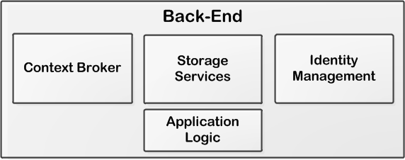 3.3.2 Διεπαφή Συστήματος & Διεπαφή Χρηστών (Front-End & Back- End) Διεπαφή Συστήματος (Front-End) Στη Διεπαφή Συστήματος βρίσκεται ο μηχανισμός συλλογής δεδομένων από το Νέφος του Netatmo.