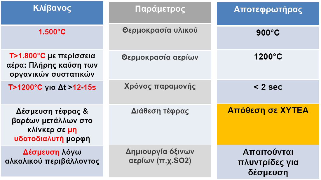 Ασφαλής ενεργειακή αξιοποίηση στον κλίβανο της τσιμεντοβιομηχανίας, με