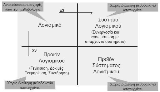 Λογισμικό, σύστημα λογισμικού, προϊόν λογισμικού (1/2) Πληροφοριακά