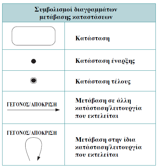 Διαγράμματα Μετάβασης