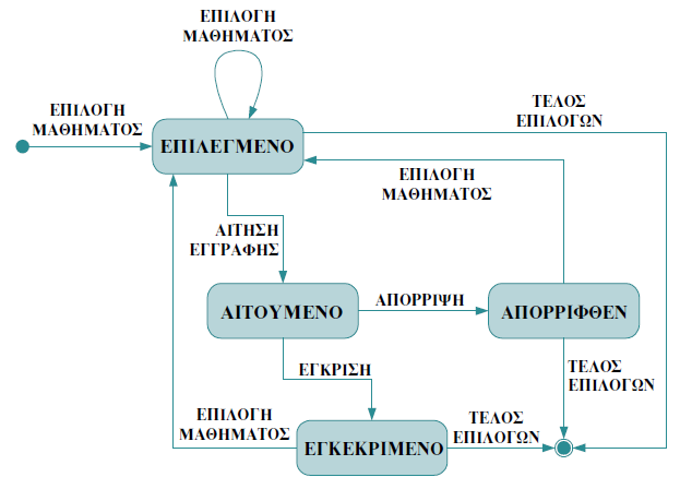 Διαγράμματα Μετάβασης