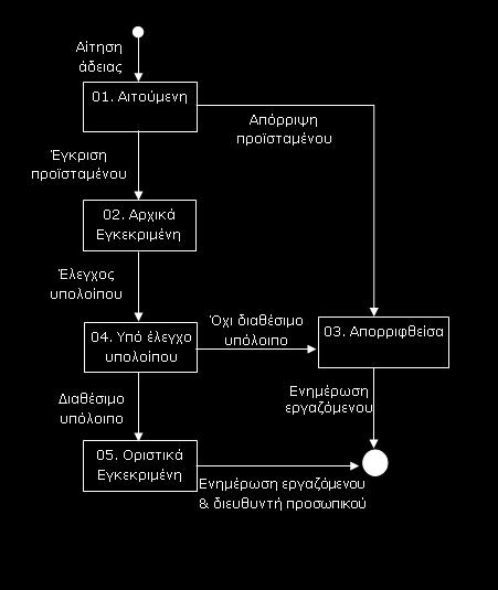 Διαγράμματα Μετάβασης