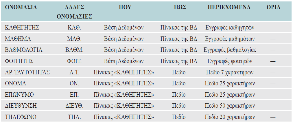 Το Λεξικό Δεδομένων