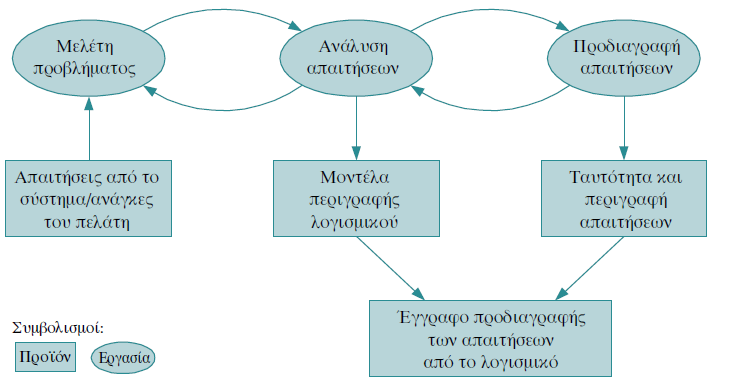 Γενική Μορφή Διαδικασίας Προσδιορισμού