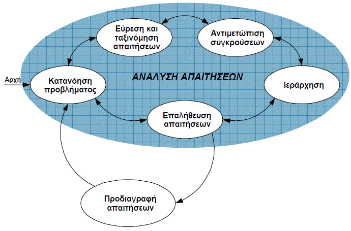 Ανάλυση και Προδιαγραφή Απαιτήσεων Ανάλυση απαιτήσεων Μια ιδιαίτερα ενδιαφέρουσα και δημιουργική εργασία. Σχεδόν πάντα αποτελεί πρόκληση.