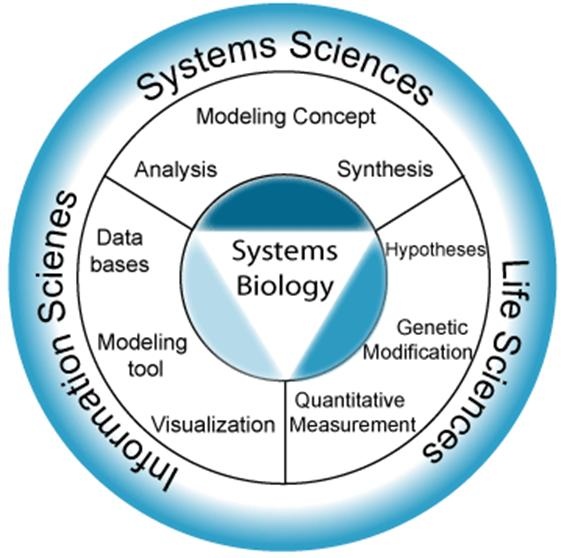 Systems Biology 1/2 Μελέτη πολύπλοκων βιολογικών διαδικασιών ως