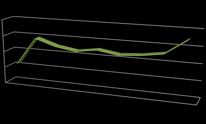 Δείκτης ανισοκατανομής Gini 0,07 0,06 0,05 0,04 2002 2003 2004 2005 2006 2007 2008 2009 2010 Gini Gini Σχήμα 4: Διάγραμμα δείκτη ανισοκατανομής εισοδήματος Gini σε επίπεδο νομού για τα οικονομικά έτη