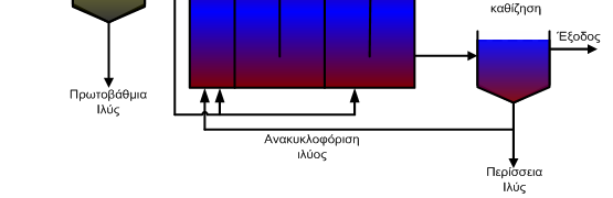 Δεξαμενές εμβόλιμης ροής (Plug Flow) - Βαθμιδωτή παροχή Η βαθμιδωτή παροχή είναι μια παραλλαγή της συνήθους εμβολικής ροής κατά την οποία το υγρό απόβλητο μετά την