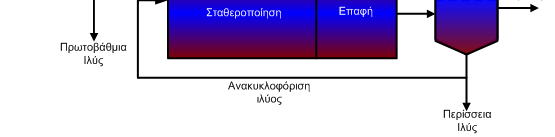 Δεξαμενές σταθεροποίησης επαφής Στην ζώνη σταθεροποίησης, οξυγονώνεται η ανακυκλοφορούσα ενεργός ιλύς και ο χρόνος παραμονής