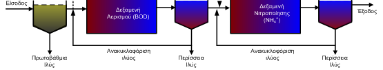 Σύστημα δύο δεξαμενών Ένα μέρος του υγρού απόβλητου παρακάμπτεται και μεταφέρεται στην δεύτερη δεξαμενή για να συμβάλει με το BOD στην νιτροποίηση και με τα στερεά να στην καλύτερη συσσωμάτωση και