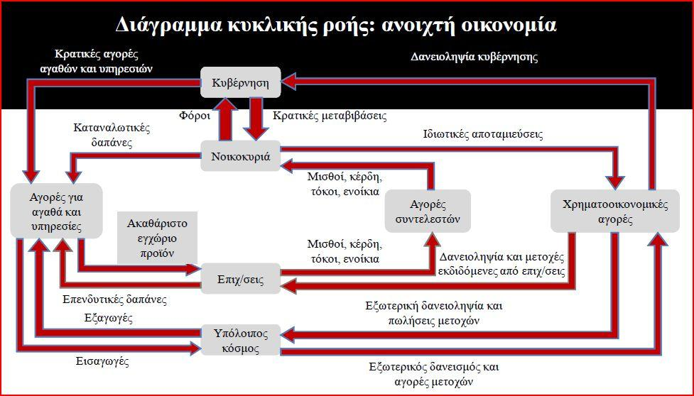 Διευρυμένο διάγραμμα κυκλικής ροής Ανοικτή οικονομία 4