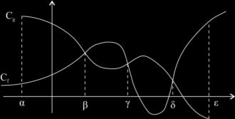 5. Η τεταγμένη του σημείου τομής (αν υπάρχει) της με τον yy' είναι η ρίζα της εξίσωσης ( 0) = y. 6.