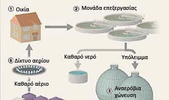 Συμβολή των ΑΠΕ Νερό για ΑΠΕ Μικρά υδροηλεκτρικά έργα Βιοκαύσιμα Παραγωγή θερμότητας και ενέργειας από βιοαέριο της επεξεργασίας λυμάτων Συστήματα αντλησιοταμίευσης Ανάκτηση βιοαερίου σε μονάδα