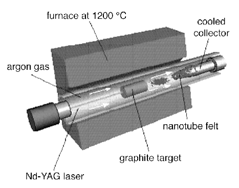 Σχ. 23: Σχηματική απεικόνιση της κοπής με laser (από τους B. Yakobson, και R.