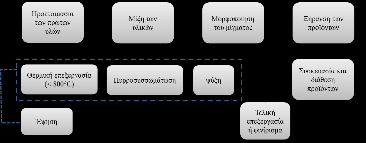 1.5 Παραδοσιακοί μέθοδοι παραγωγής πυρίμαχων κεραμικών υλικών Η παραδοσιακή διαδικασία παραγωγής πυρίμαχων υλικών διαχωρίζεται σε εφτά επιμέρους στάδια, τα οποία παρουσιάζονται στο ακόλουθο διάγραμμα