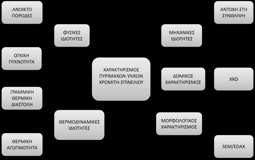 Σχήμα. Διαγραμματική απεικόνιση των μεθόδων χαρακτηρισμού των πυρίμαχων υλικών χρωμίτη-σπινελίου, με SHS.