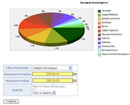 Εικ.75 Στατιστικά χρήσης µαθήµατος Ένα άλλο είδος στατιστικών που προσφέρονται στον καθηγητή ενός µαθήµατος είναι η «Προτίµηση υποσυστηµάτων», το οποίο αφορά το ποσοστό προτίµησης των χρηστών του