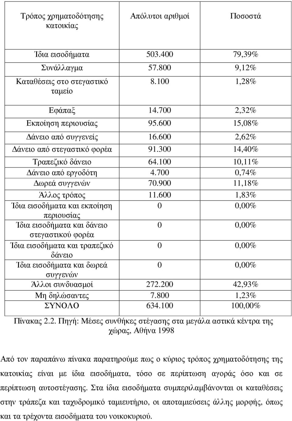 600 1,83% Ίδια εισοδήµατα και εκποίηση 0 0,00% περιουσίας Ίδια εισοδήµατα και δάνειο 0 0,00% στεγαστικού φορέα Ίδια εισοδήµατα και τραπεζικό 0 0,00% δάνειο Ίδια εισοδήµατα και δωρεά 0 0,00% συγγενών