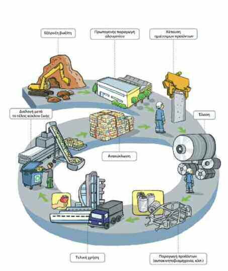 ΠΡΟΣΤΑΣΙΑ ΤΟΥ ΠΕΡΙΒΑΛΛΟΝΤΟΣ Ανάλυση Κύκλου Ζωής Αλουμινίου 80 Η Ανάλυση Κύκλου Ζωής (Life Cycle Analysis) ενός προϊόντος αποτελεί ένα εργαλείο, μέσω του οποίου μπορούν να εξαχθούν χρήσιμα