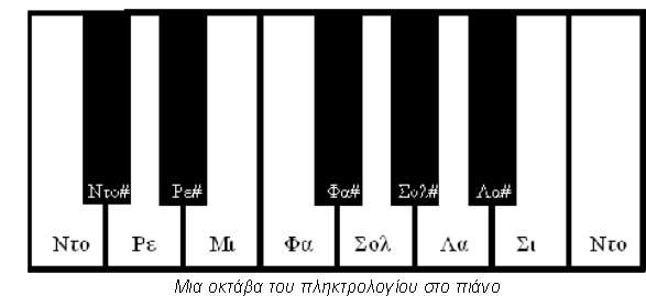 Στο πιάνο, η οκτάβα του πληκτρολογίου αποτελείται από δεκατρία πλήκτρα, οκτώ λευκά και πέντε μαύρα.
