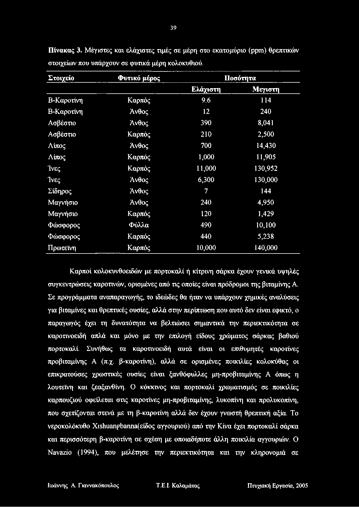 39 Πίνακας 3. Μέγιστες και ελάχιστες τιμές σε μέρη στο εκατομύριο (ppm) θρεπτικών στοιχείων που υπάρχουν σε φυτικά μέρη κολοκυθιού. Στοιχείο Φυτικό μέρος Ποσότητα Ελάχιστη Μεγίστη Β-Καροτίνη Καρπός 9.