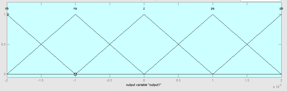 Συνδεσμολογίες - 6 Rule Surface Input MFs Output MFs Σχ.