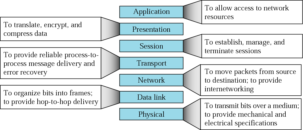 Επίίπεδο Εφαρµμογήής (Application Layer) Παρέχει το µέσο ώστε τα προγράµµατα εφαρµογών να έχουν πρόσβαση στο περιβάλλον του OSI Περιλαµβάνει: Διαχειριστικές λειτουργίες Μηχανισµούς για την