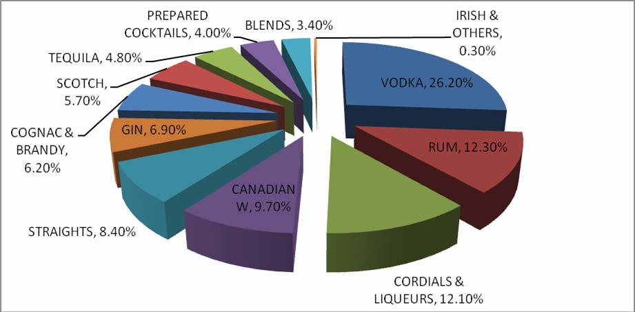 Συνοπτικά η κατανάλωση των λεγομένων αποσταγμένων αλκοολούχων ποτών διαμορφώνεται ως ακολούθως : Πίνακας 4 : Διάρθρωση κατανάλωσης αποσταγμένων Από το σύνολο της κατανάλωσης το 55% αποτελείται από
