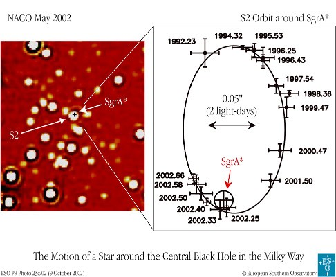 Η ΜΕΛΑΝΗ ΟΠΗ ΣΤΟ ΚΕΝΤΡΟ ΤΟΥ ΔΙΚΟΥ ΜΑΣ ΓΑΛΑΞΙΑ Εικόνα 9: Η τροχιά του αστέρα S2 γύρω από τον