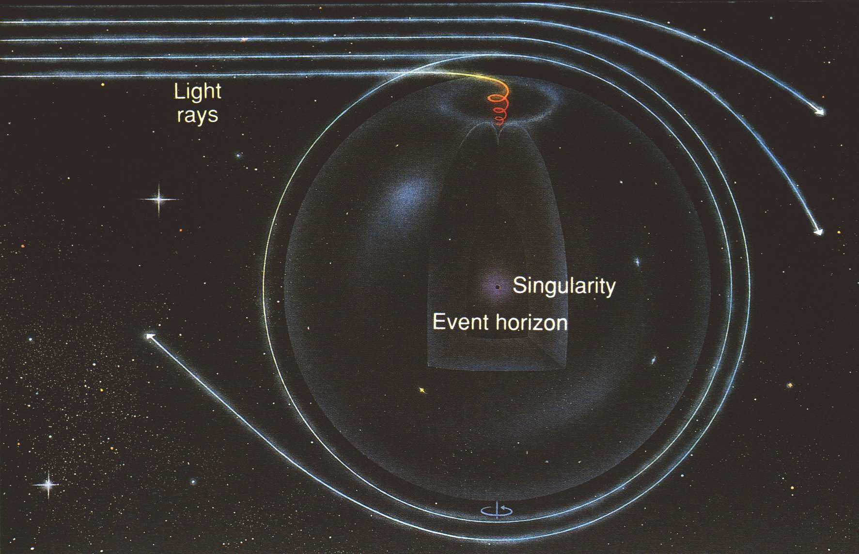 ΦΩΤΟΝΙΑ ΚΟΝΤΑ ΣΕ Μ.Ο. Εικόνα 19: Τροχιές φωτονίων για διέλευση κοντά σε μελανή οπή.
