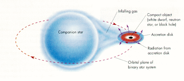 ΠΡΟΣΑΥΞΗΣΗ ΥΛΗΣ Εικόνα 1: Στην περίπτωση ύπαρξης υπερκαινοφανούς σε διπλό σύστημα, ο συνοδεύων αστέρας θα επιβιώσει, χάνοντας μόνο μικρό μέρος της ύλης του.