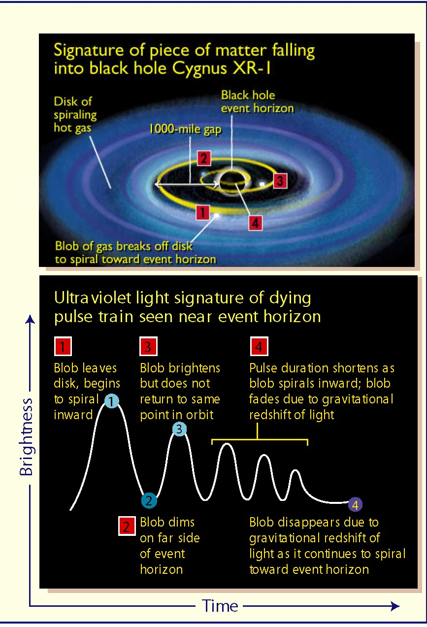 Μ. Ο. ΣΕ ΔΙΠΛΟ ΣΥΣΤΗΜΑ ΑΚΤΙΝΩΝ-Χ Εικόνα 2: Εκπομπή φωτός από ύλη σε δίσκο προσαύξησης γύρω από μελανή οπή.