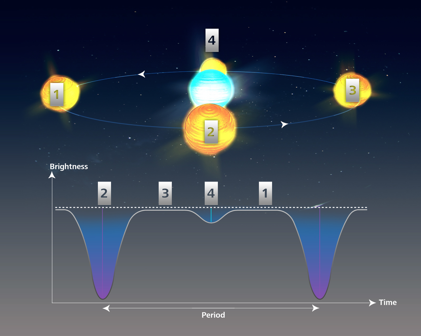 1. ΕΙΣΑΓΩΓΗ Σχήμα 1.2.: Αρισ τερά οι ασ τέρες Polaris A και Polaris B και δεξιά ο ασ τέρας Polaris A σ ε μεγάλη μεγέθυνσ η όπου διακρίνεται ο σ υνοδός ασ τέρας Polaris Ab, (www.newtonsapple.org.uk).