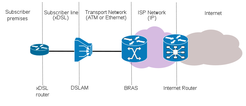 Η τεχνολογία xdsl χωρίζεται σε δύο βασικές κατηγορίες με κριτήριο τη χρήση διαχωριστή σήματος (splitter). Πάντως, και στις δύο περιπτώσεις, το φυσικό μέσο είναι οι δισύρματες γραμμές.