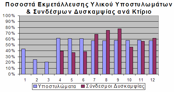 3.1 ΤΟΠΟΛΟΓΙΑ ΣΥΝ ΕΣΜΩΝ ΥΣΚΑΜΨΙΑΣ Στα κτίρια 1, και 3 τα χωρικά πλαίσια αναλαµβάνουν την εξασφάλιση την πλευρικής ευστάθειας ενώ στα κτίρια 4 έως 1 η πλευρική δυσκαµψία των κτιρίων ενισχύεται µε την