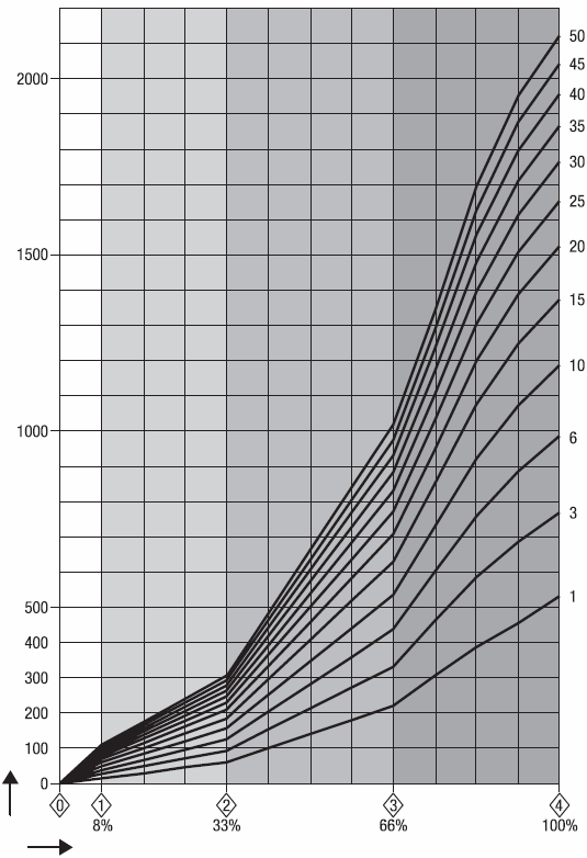 Technické údaje pokračovanie Prietokový diagram pre DIN 15 až 32, prehľad rozsahu výkonov