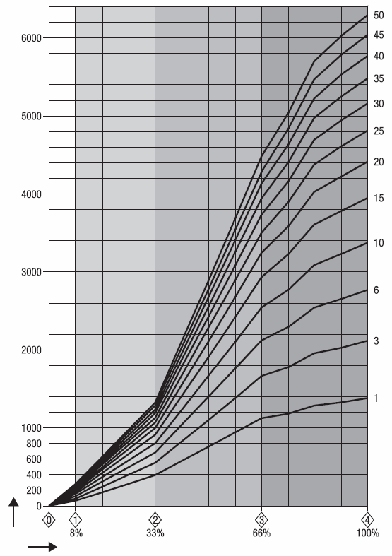 Technické údaje pokračovanie Prietokový diagram pre DIN 40 a 50, prehľad rozsahu výkonov