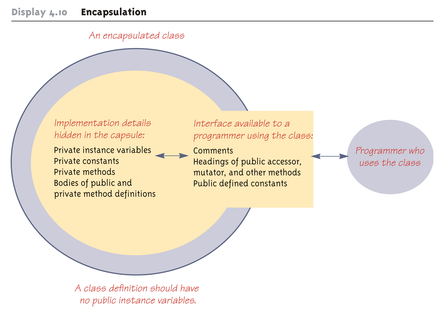 Accessor ad Mutator Methods Accessor οr getter methods (μέθοδοι προσπέλασης) allow the programmer to obtai the value of a object's istace variables The data ca be accessed but ot chaged The ame of a