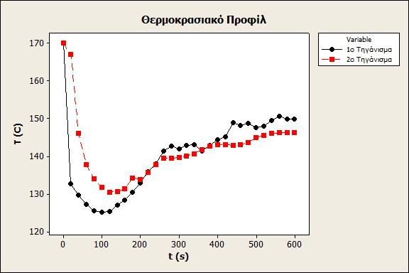 5.2 Επίδραση ξήρανσης και τηγανίσματος στην υγρασία της πατάτας Στο βαθύ τηγάνισμα η πατάτα, η οποία έχει υγρασία, πέφτει στο καυτό λάδι τυπικά σε θερμοκρασίες που κυμαίνονται μεταξύ 120 και 180 C σε