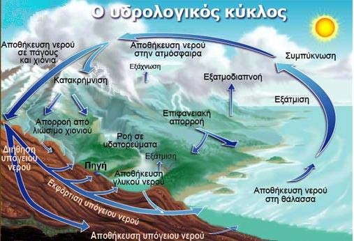 ΚΕΦΑΛΑΙΟ 1: ΥΠΟΓΕΙΑ ΥΔΡΟΛΟΓΙΑ. 1.1 Εισαγωγή. Η υπόγεια υδρολογία είναι ο κλάδος της υδρολογίας ο οποίος ασχολείται με την ύπαρξη, κίνηση και την ποιότητα των υπόγειων υδάτων.