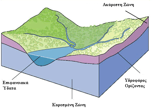 1.2 Βασικές Έννοιες Υπόγειας Υδρολογίας. 1.2.1 Ταξινόμηση Των Υπόγειων Υδάτων. Όλα τα ύδατα που βρίσκονται κάτω από την επιφάνεια, αναφέρονται ως υπόγεια ύδατα.
