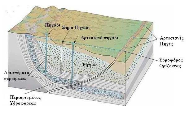 Στην δεύτερη κατηγορία, το υπόγειο ύδωρ γεμίζει πλήρως τον υδροφορέα ο οποίος είναι επικαλυμμένος από ένα αδιαπέρατο στρώμα, για το λόγο αυτό η πίεση στην ανώτερη επιφάνεια του κορεσμένου στρώματος