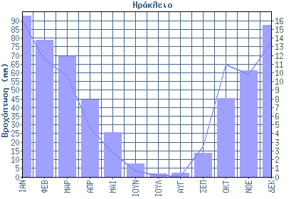 6.3 Μετεωρολογικά Στοιχεία. Το κλίμα της περιοχής της Χερσονήσου, και γενικά το βόρειο τμήμα του νομού Ηρακλείου, ανήκει στον ημίξηρο βιοκλιματικό όροφο με χειμώνα θερμό.