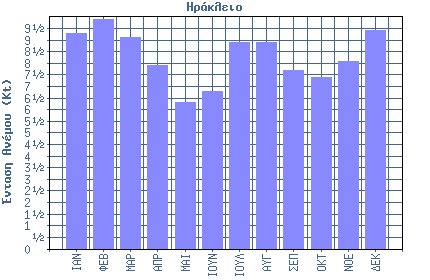 Πίνακας 6.3: Ανεμολογικά δεδομένα σταθμού Ηρακλείου Κρήτης.(Πηγή: Εθνική Μετεωρολογική Υπηρεσία Ε.Μ.Υ.).