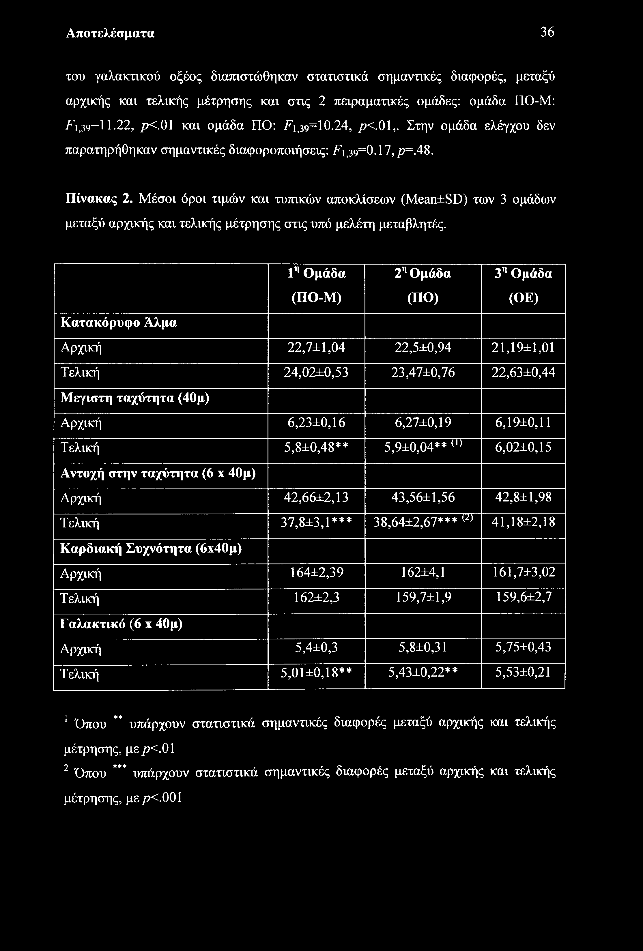 Αποτελέσματα 36 του γαλακτικού οξέος διαπιστώθηκαν στατιστικά σημαντικές διαφορές, μεταξύ αρχικής και τελικής μέτρησης και στις 2 πειραματικές ομάδες: ομάδα ΠΟ-Μ: ^1,39-11-22, ρ<.