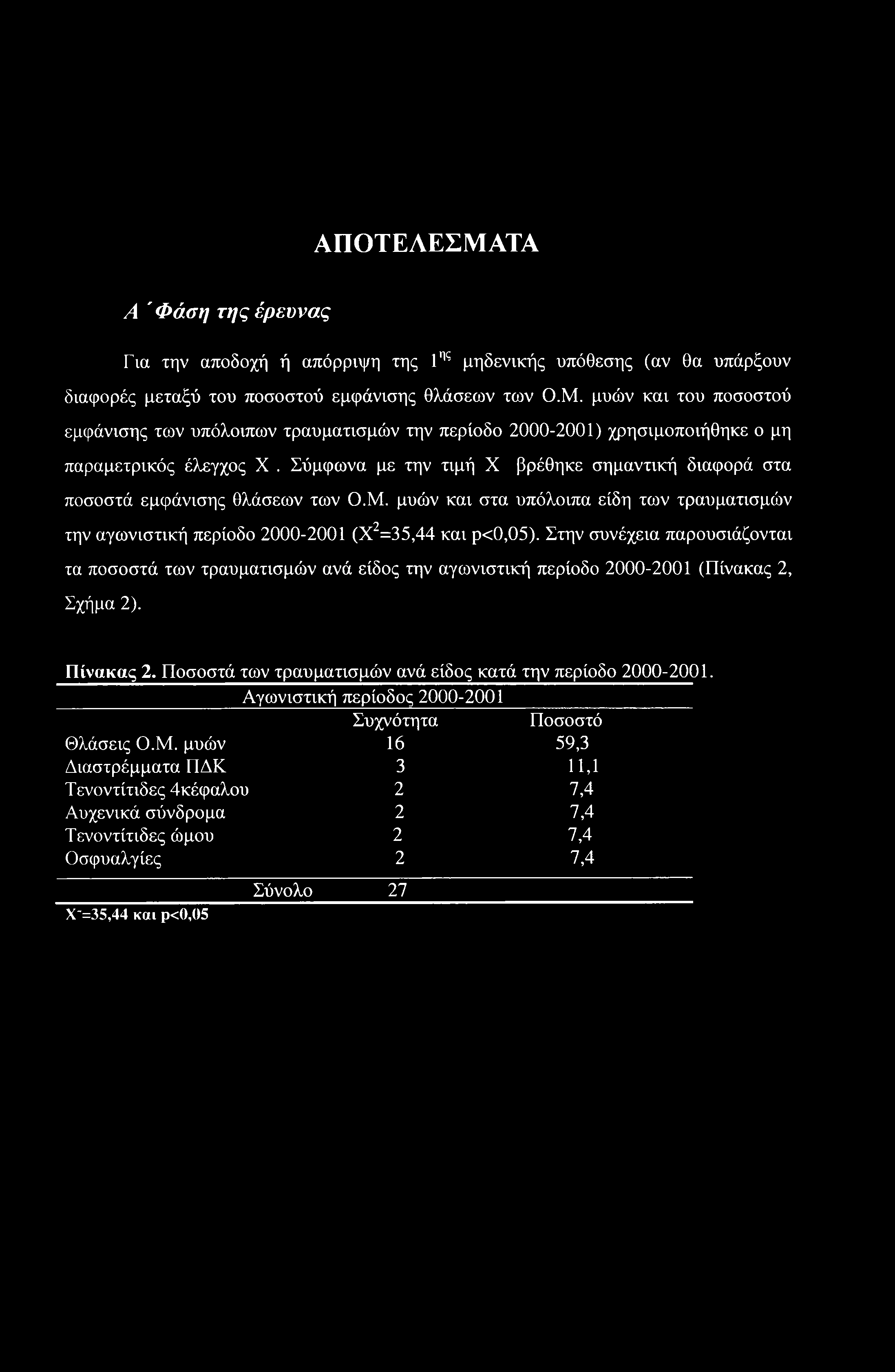 ΑΠΟΤΕΛΕΣΜΑΤΑ A ' Φάση της έρευνας Για την αποδοχή ή απόρριψη της 1ης μηδενικής υπόθεσης (αν θα υπάρξουν διαφορές μεταξύ του ποσοστού εμφάνισης θλάσεων των Ο.Μ. μυών και του ποσοστού εμφάνισης των υπόλοιπων τραυματισμών την περίοδο 2000-2001) χρησιμοποιήθηκε ο μη παραμετρικός έλεγχος X.